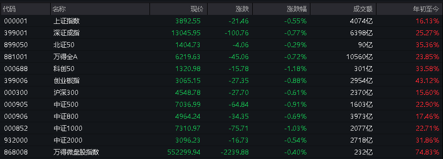 A股早间震荡调整，商业航天走强，港股指数表现分化，新能源车普跌