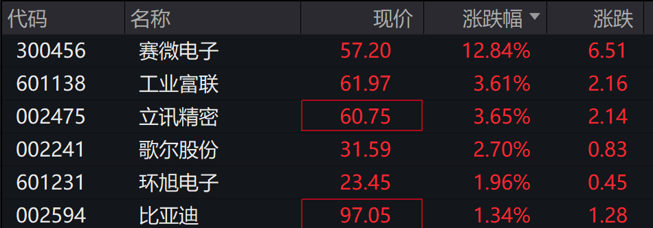 A股早间震荡调整，商业航天走强，港股指数表现分化，新能源车普跌
