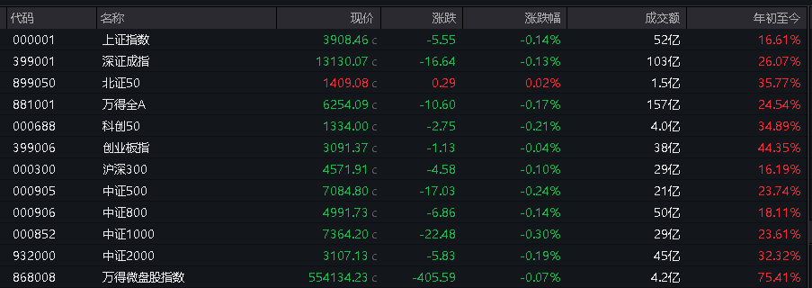 A股早间震荡调整，商业航天走强，港股指数表现分化，新能源车普跌