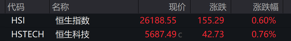 A股早间震荡调整，商业航天走强，港股指数表现分化，新能源车普跌