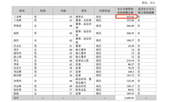 艾比森董事长丁彦辉反对自己当董事长？理由是对岗位薪酬不满意，其2024年薪酬达435万元