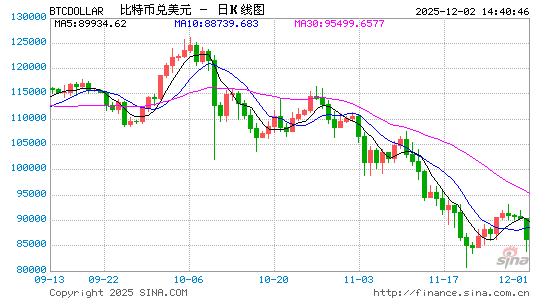 加密货币“黑色风暴”：比特币闪崩，27万人爆仓，降息预期降温成“罪魁祸首”！