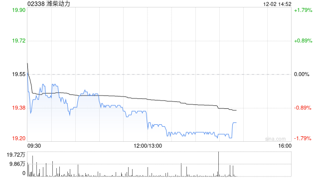 招银国际：升潍柴动目标价至21.9港元 维持“买入”评级