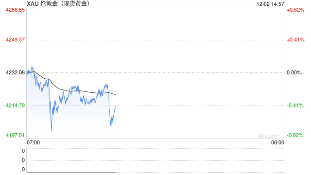 摩根大通预警美经济异常脱钩与衰退 金价震荡于4217