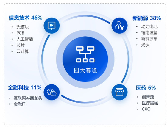 华安基金：大盘科技股反弹，创业板50指数上周涨4.68%