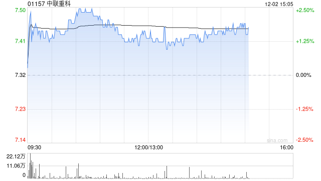 招银国际：升中联重科目标价至9.2港元 重申“买入”评级