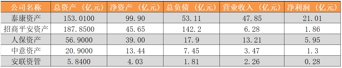 险资机构业绩分化显著，营业收入最高增长385%，权益产品迎“爆发式”反弹