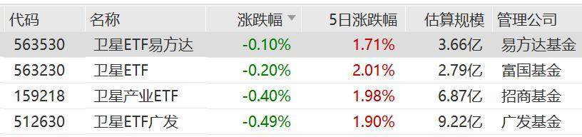 行业迎利好，卫星ETF、卫星产业ETF、卫星ETF易方达、卫星ETF广发近5日上涨