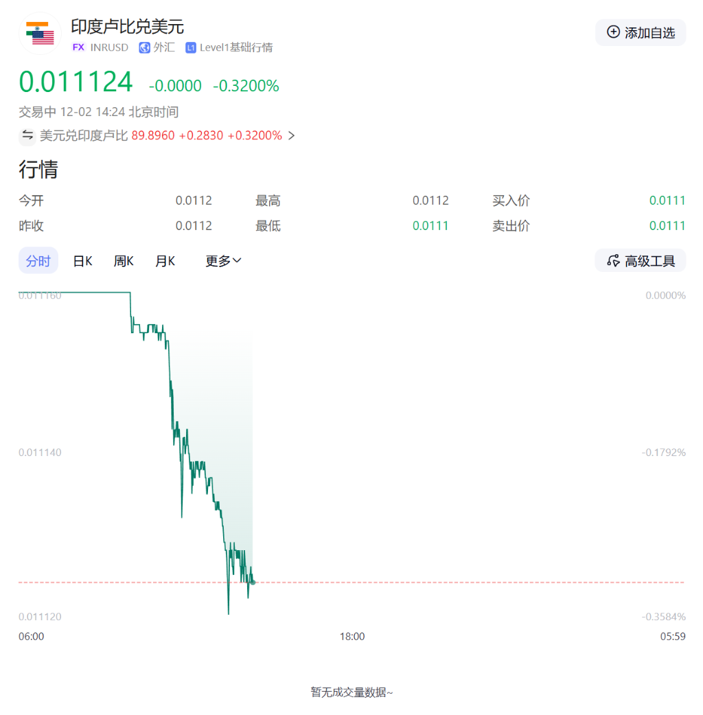 卢比跌至历史新低，印度央行出手干预力守90关口