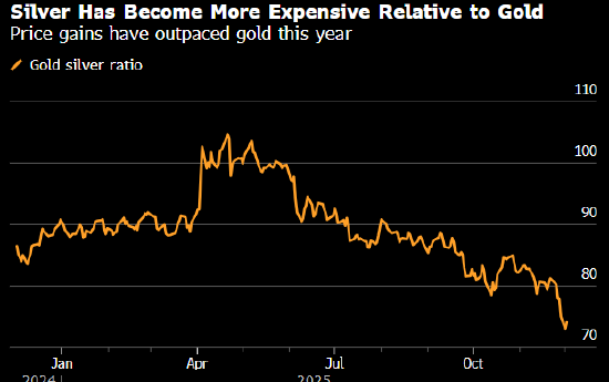 银价从纪录高位回落 市场过热担忧浮现