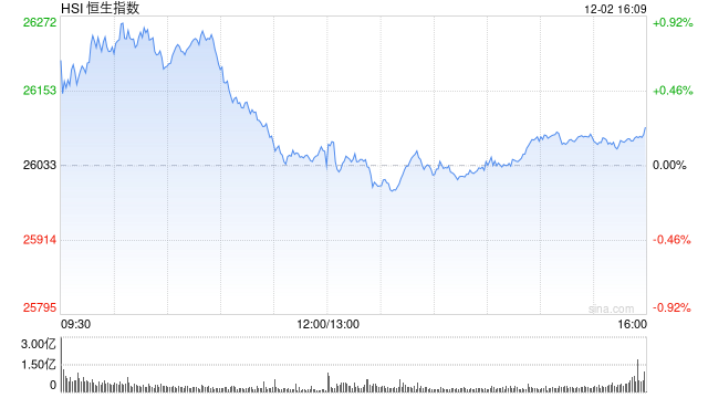 收评：港股恒指涨0.24% 科指跌0.37% 博彩股普涨 芯片股走弱