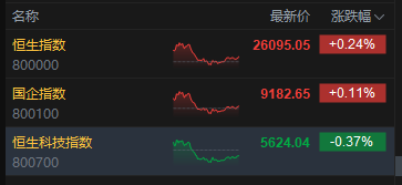 收评:港股恒指涨0.24% 科指跌0.37% 博彩股普涨 芯片股走弱