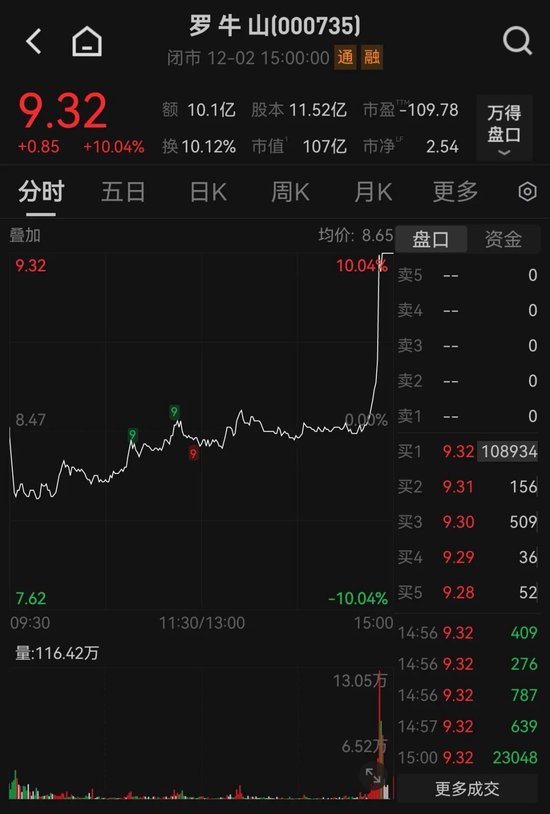 尾盘猛拉！000735，垂直涨停！这一概念突然爆发