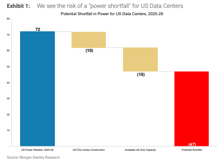 明年AI主线在哪？大摩：“去瓶颈”主题将取代芯片，看好能源基础设施