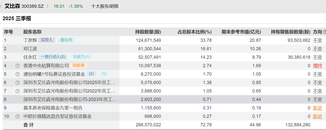 52岁董事长反对当董事长！理由：得加工资！