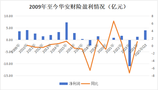 13载后再增资！异常股权超8成、董事长空缺近7年，高管换血、评级摘帽，华安财险30周年自救之路稳中向好