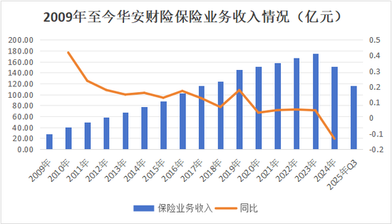 13载后再增资！异常股权超8成、董事长空缺近7年，高管换血、评级摘帽，华安财险30周年自救之路稳中向好