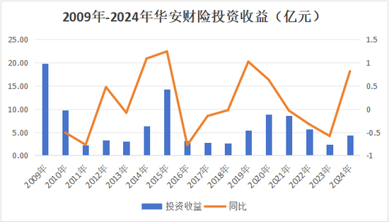 13载后再增资！异常股权超8成、董事长空缺近7年，高管换血、评级摘帽，华安财险30周年自救之路稳中向好