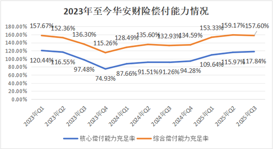 13载后再增资！异常股权超8成、董事长空缺近7年，高管换血、评级摘帽，华安财险30周年自救之路稳中向好