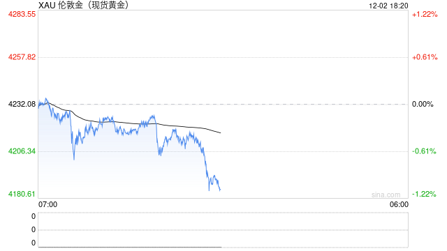 美联储内部分歧激化,白银年内暴涨97%引关注,金价创新高的信号已现?