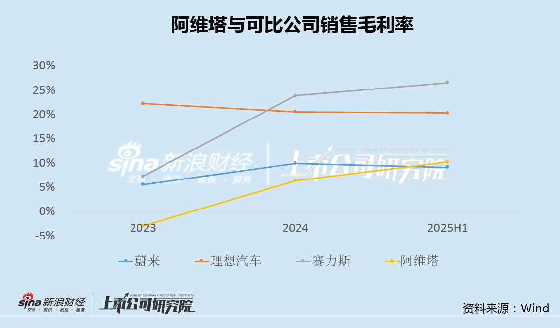阿维塔赴港IPO：融资190亿负债率升至76% 新车上市频频遇冷、单车售价跌破20万
