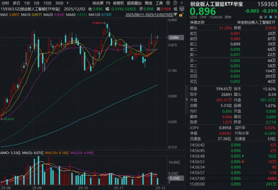 市场风格频繁切换，如何布局？全球AI共振，光模块龙头逆市六连涨！券商ETF、金融科技ETF获资金增持