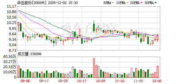 华伍股份：军工相关业务主要围绕航空领域展开