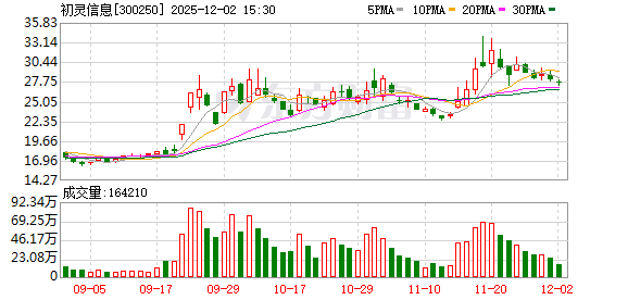 初灵信息董事会换届：董事候选人名单公布