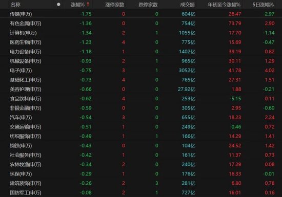 A股缩量下跌！12月重点关注这几件事→
