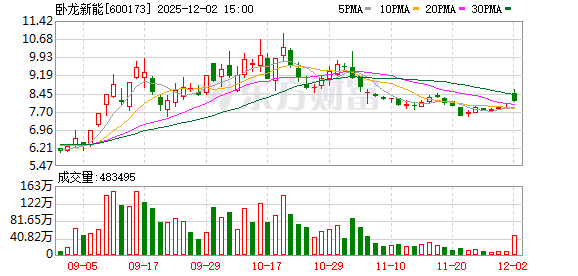 卧龙新能拟8.04亿元投建包头电网侧储能项目 提升储能领域核心竞争力