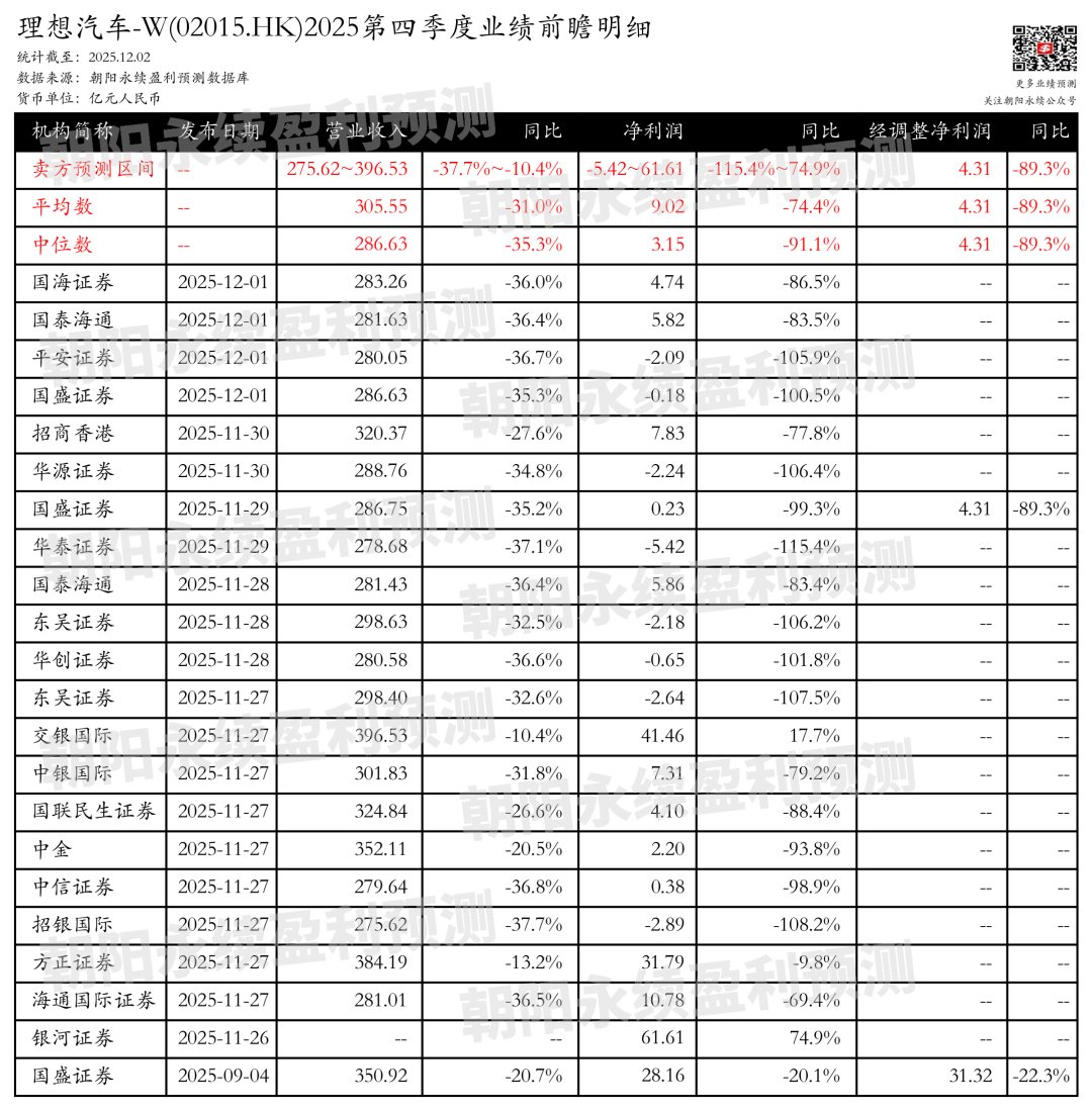 理想汽车-W：召回影响利润，预测Q4一致预期营收275.62~396.53亿，同比-37.7%~-10.4%