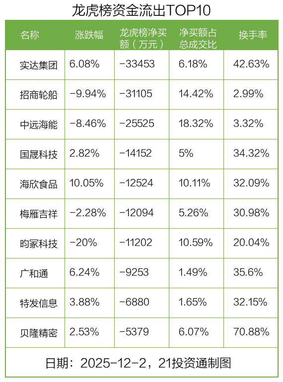 4.67亿资金抢筹航天发展,3.35亿资金出逃实达集团丨龙虎榜