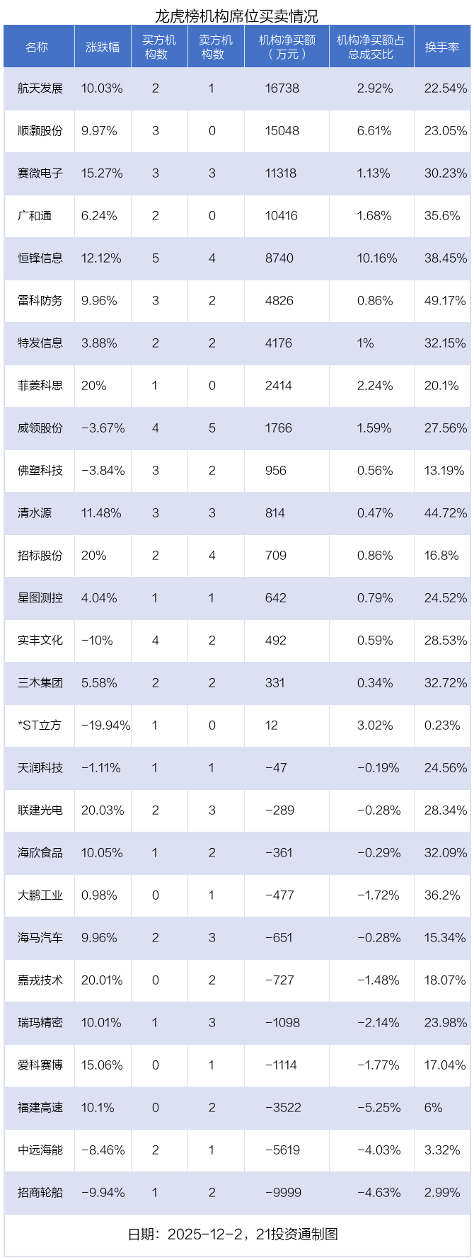 4.67亿资金抢筹航天发展,3.35亿资金出逃实达集团丨龙虎榜