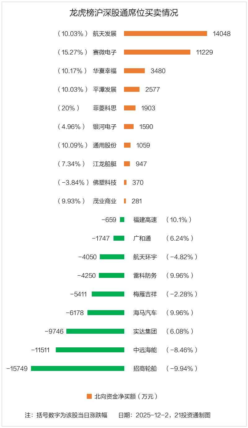 4.67亿资金抢筹航天发展,3.35亿资金出逃实达集团丨龙虎榜