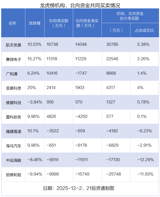 4.67亿资金抢筹航天发展,3.35亿资金出逃实达集团丨龙虎榜