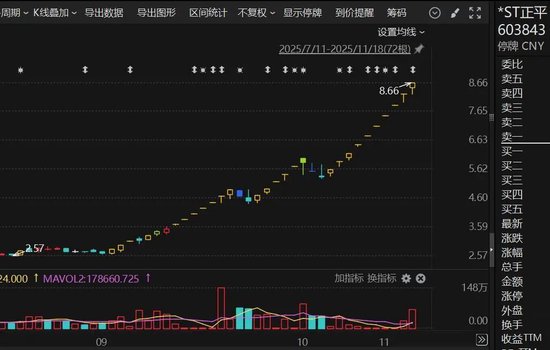 26个涨停！603843，核查完成，明天复牌！