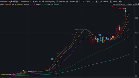 暴涨超4倍！605255，明日复牌