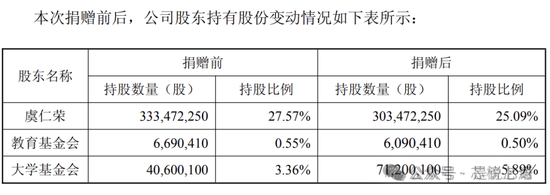 虞仁荣36亿巨额捐赠