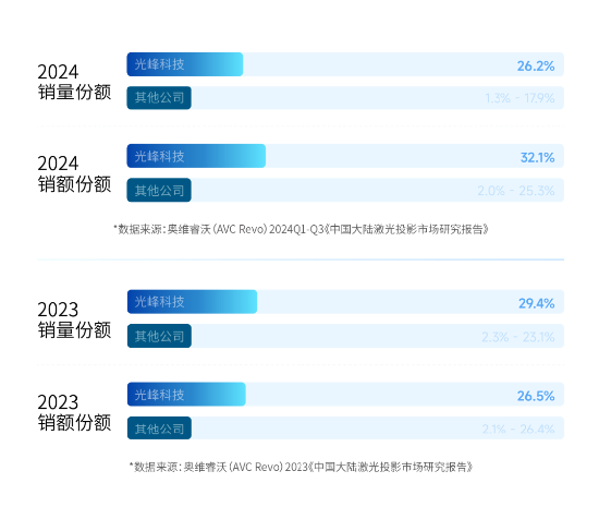 《信息化教学环境视听技术要求》正式实施，光峰科技参与核心起草