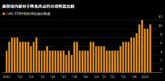 美联储对降息终点的分歧空前 如同暗物质的中性利率究竟在哪
