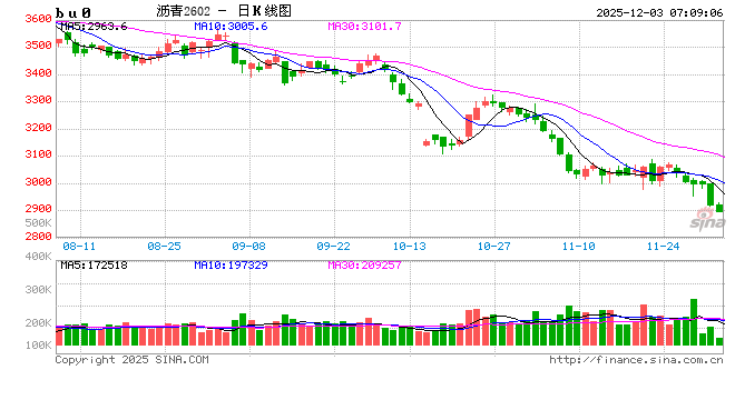 【沥青日报】沥青BU能化板块跌幅最前，淡季供应宽松冲击现货市场