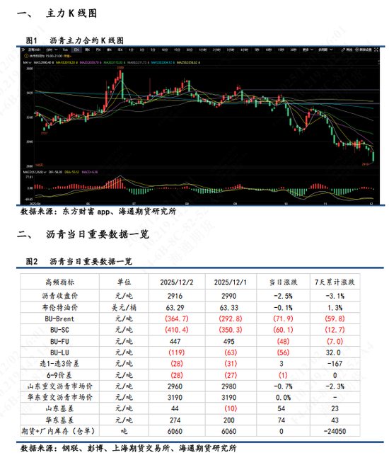 【沥青日报】沥青BU能化板块跌幅最前，淡季供应宽松冲击现货市场