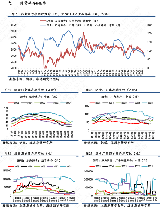 【沥青日报】沥青BU能化板块跌幅最前，淡季供应宽松冲击现货市场