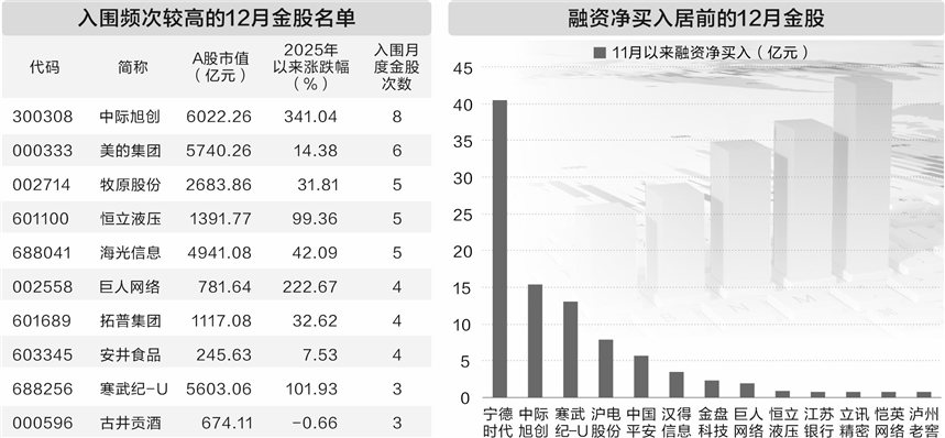 机构研判跨年行情“有戏” 197股入围券商12月金股名单