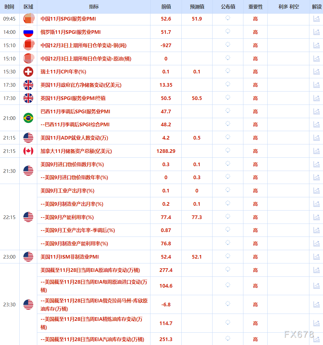 12月3日财经早餐:投资者获利了结,金价回落至4200关口,油价因俄乌和平希望下跌