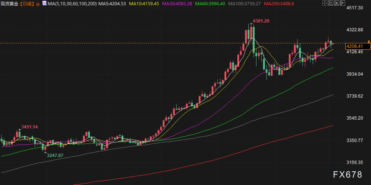 12月3日财经早餐:投资者获利了结,金价回落至4200关口,油价因俄乌和平希望下跌