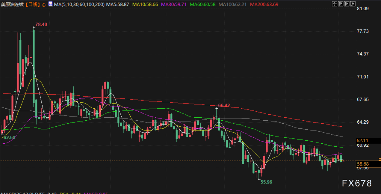 12月3日财经早餐:投资者获利了结,金价回落至4200关口,油价因俄乌和平希望下跌
