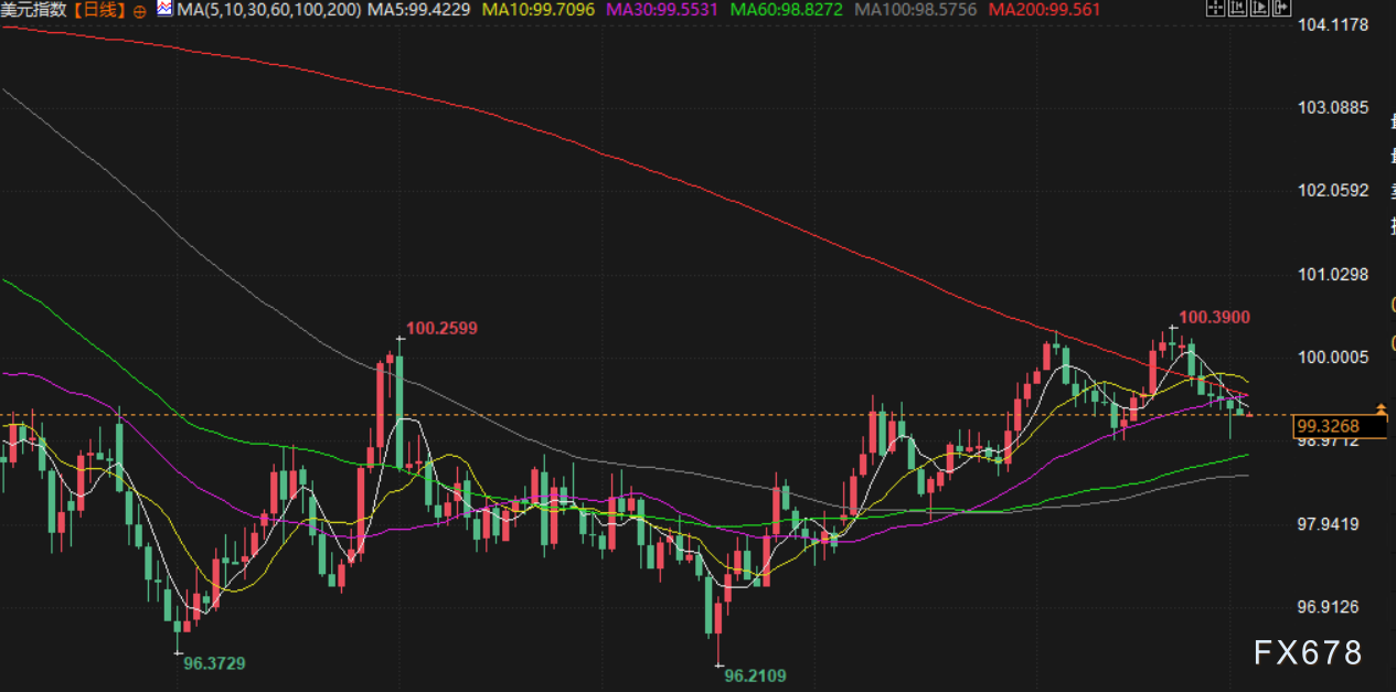 12月3日财经早餐:投资者获利了结,金价回落至4200关口,油价因俄乌和平希望下跌