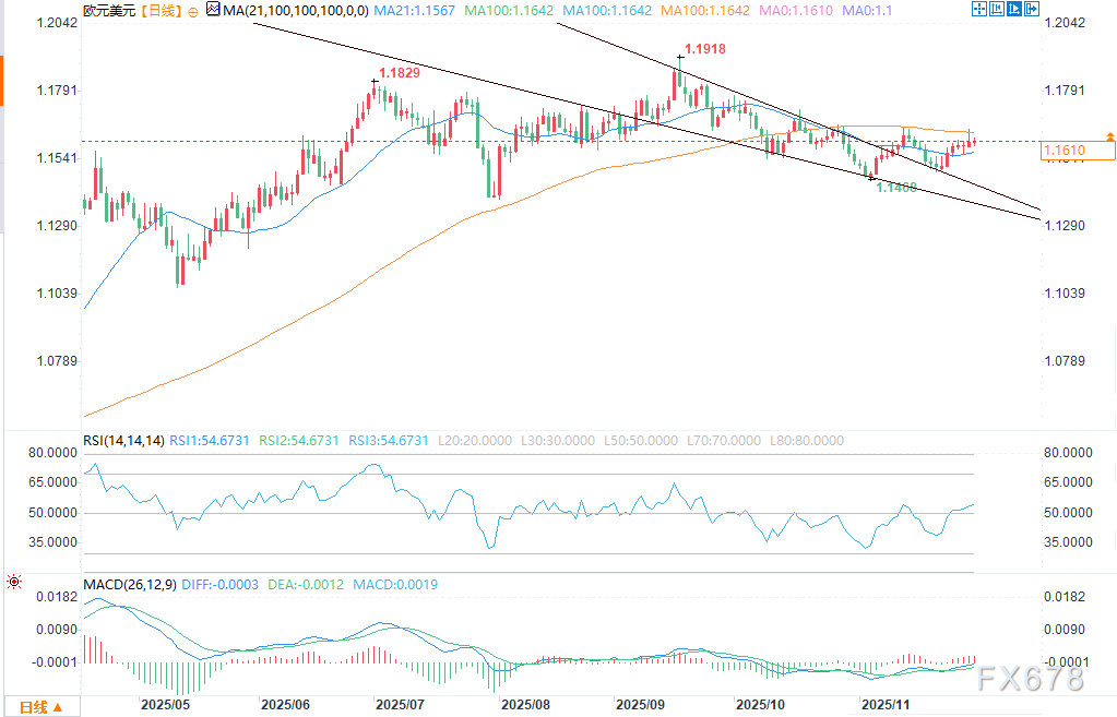 欧元/美元汇率预测:突破楔形形态后技术面偏向多头
