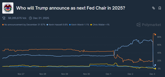 特朗普：明年再公布美联储新主席人选